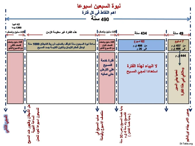 تفسير الرؤى اليهودية الخاصة بالأسبوع